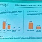 Masyarakat Kendari Puas Atas Upaya Pemerintah Kota Kendari Tangani COVID-19
