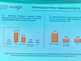 Masyarakat Kendari Puas Atas Upaya Pemerintah Kota Kendari Tangani COVID-19