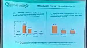 Masyarakat Kendari Puas Atas Upaya Pemerintah Kota Kendari Tangani COVID-19