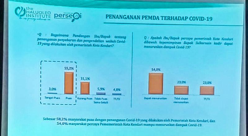 Masyarakat Kendari Puas Atas Upaya Pemerintah Kota Kendari Tangani COVID-19