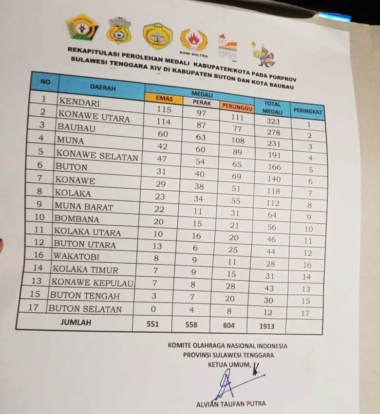 Kisah Barita Sugiarto, Kuli Batu Gunung Dulang 3 Emas Diporprov, Peroleh 150 Juta Dari Pemda dan KONI Konut