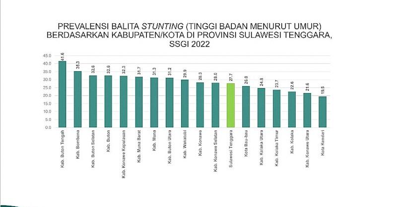 Buah Kerja Keras, Stunting Di Konut Turun Berada Diurutan Terakhir Dari 17 Kabupaten/Kota