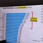 Sultra Peringkat ke 2 Inflasi Tertinggi Secara Nasional