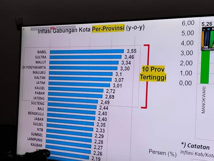 Sultra Peringkat ke 2 Inflasi Tertinggi Secara Nasional