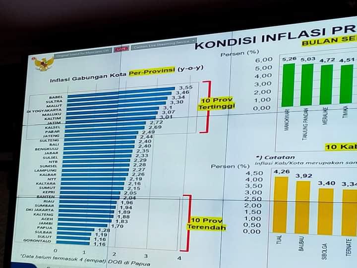 Provinsi Sultra Peringkat ke-2 Inflasi Tertinggi Sebesar 3,46 Persen