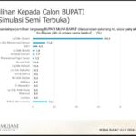 Hasil Survei SMRC, Pasangan La Ode Darwin-Ali Basa Lebih Unggul di Mubar